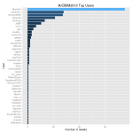 #JOBIM2013 Top Users