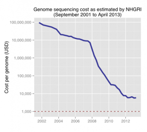 Évolution coût par génome | Wikimédia