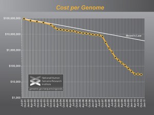 Cost per Genome: Moore's Law | Duncan Hull