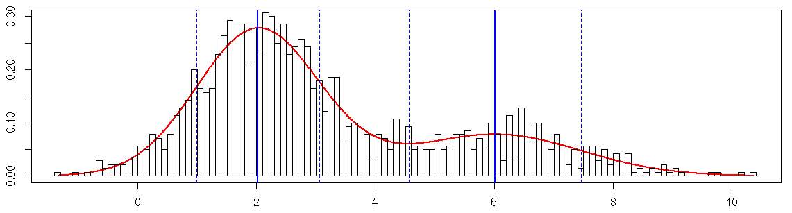 On a ajouté à l'histogramme des données la densité jointe (non-paramétrique, en rouge), la moyenne (bleu plein) et la variance (bleu trait-tillé) de chaque sous-population.