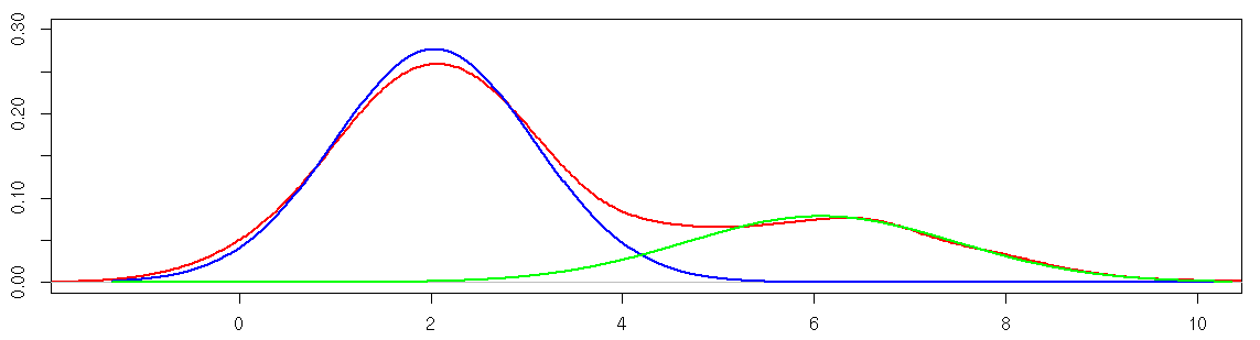En rouge la densité jointe (non-paramétrique) ; en bleu/vert les courbes de densité des deux sous-populations, d'après les estimations de mixtools.