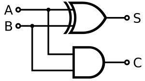 Un "semi-additionneur" des bits A et B à partir d'une porte XOR et d'une porte AND. S est la somme et C la retenue ("carry"). Crédits : en.wikipedia.org