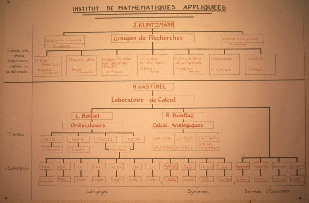 Organigramme de l'IMAG, vers 1968 Source : http://aconit.inria.fr/omeka/exhibits/show/informatique-grenoble/consolidation/imag CC-BY-NC-ND