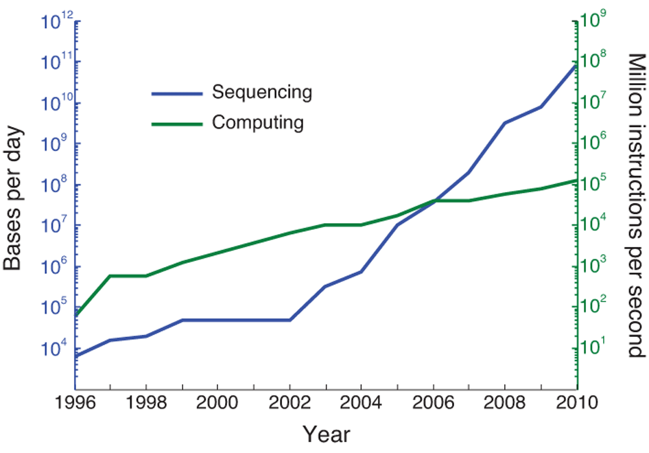 Sequencing capabilities versus computational power from 1996–2010. http://www.nature.com/nbt/journal/v30/n7/fig_tab/nbt.2241_F1.html From Compressive genomics, Po-Ru Loh, Michael Baym & Bonnie Berger, Nature Biotechnology 30, 627–630 (2012)