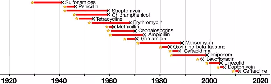 Chronologie de la découverte des différents antibiotiques (étoiles) et de la première détection d'une souche respectivement résistante à chacun d'entre eux (X noirs) | CC-BY Fig. 1 issue de https://doi.org/10.3389/fimmu.2018.01068 