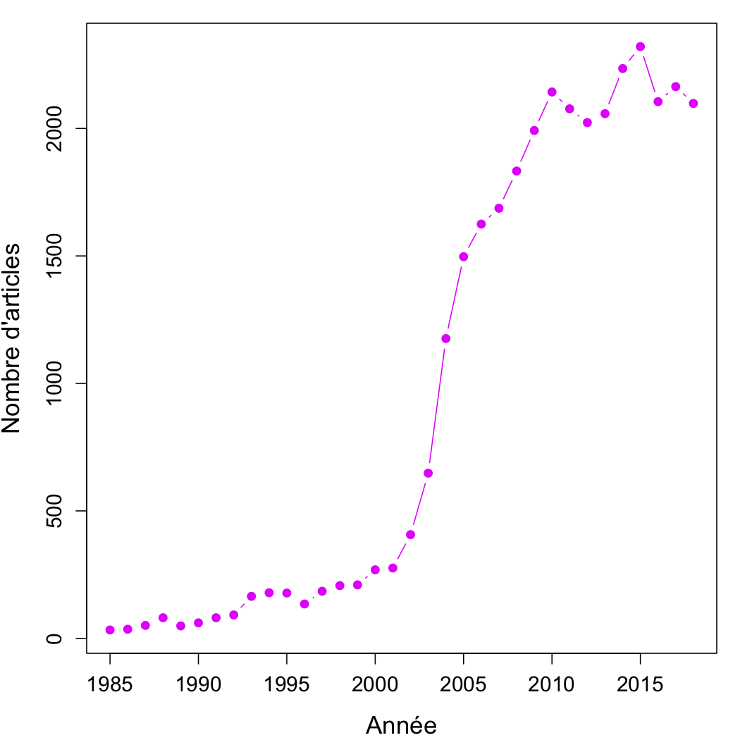 Le déclin (relatif) de la production bioinformatique française