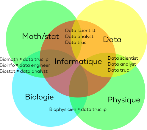 De bioinformaticien à data scientist, un simple pas ?